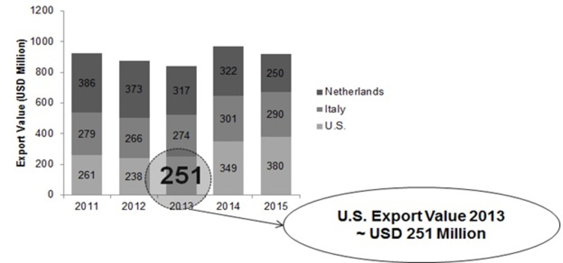 Major Exporters of Global grated, powdered & blended cheese Market