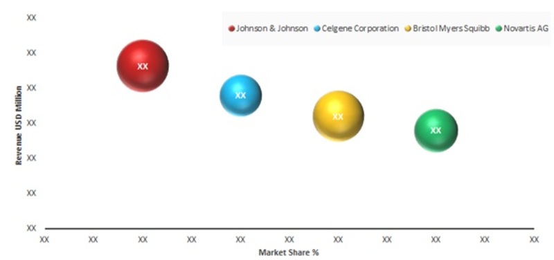 Major players in the Global Acute myeloid leukemia treatment Market