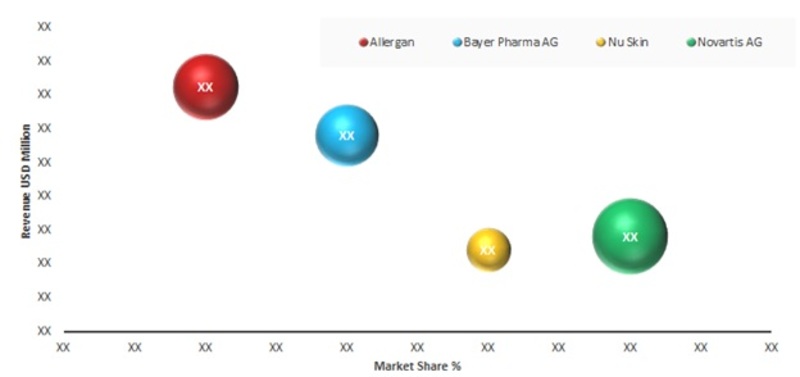 Major players in the Global Anti-ageing drugs Market, 2016
