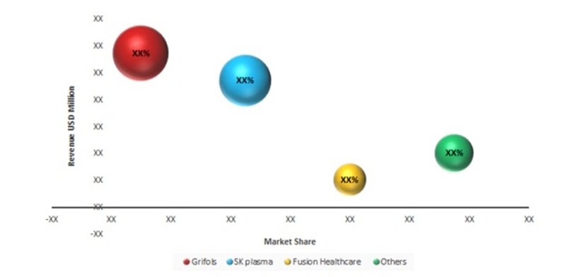Major players in the Global Blood Plasma Derivatives Market, 2016