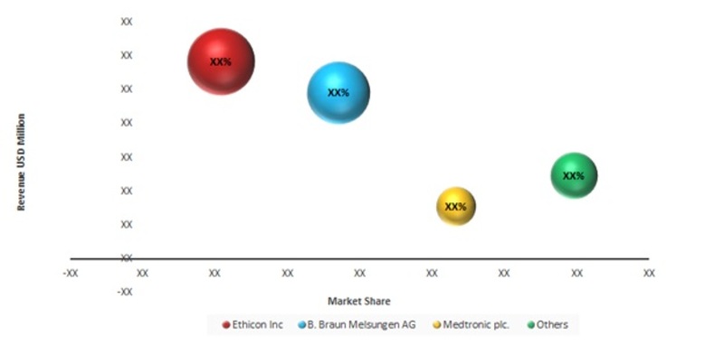 Major players in the global automated suturing devices Market, 2016