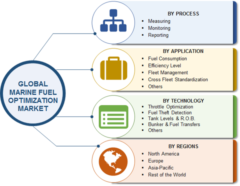 Marine Fuel Optimization Market Share