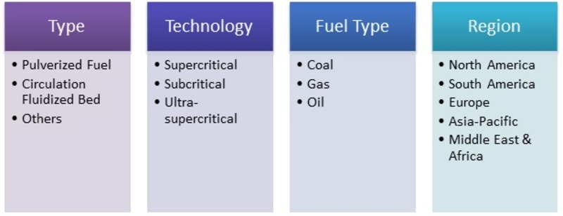 Market Segmentation Powe boilers market