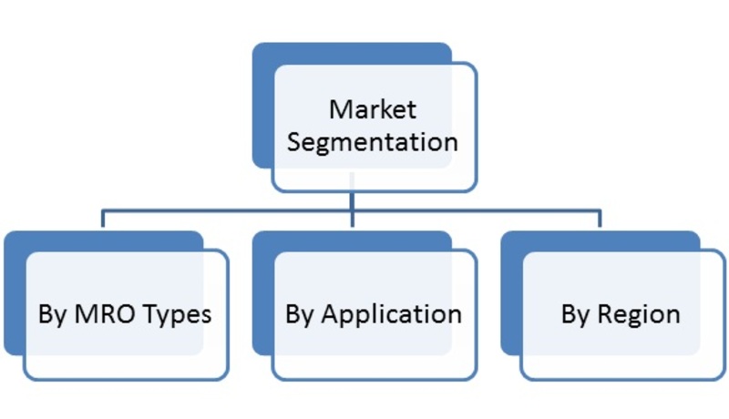Segmentation of Global Aircraft MRO Market