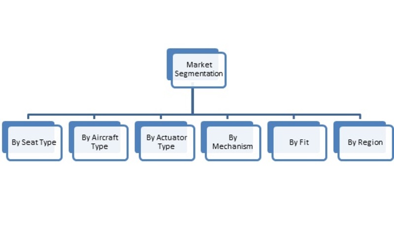 Market Segmentation of Global Commercial Aircraft Seat Actuation Market