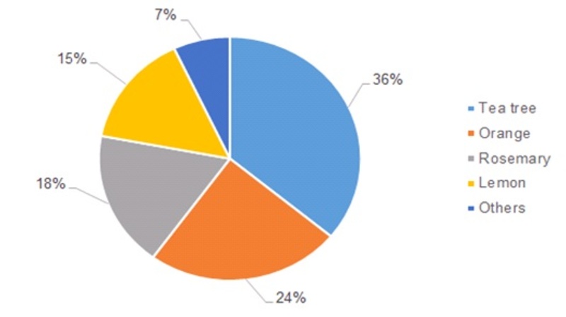 Market Share of Essential Oil by Type in 2016