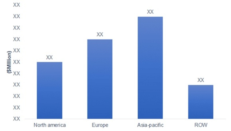 Market Size of Global Passenger Car Sensors Market by Regions 