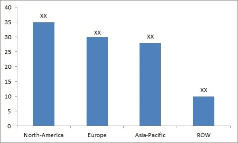 Market Size of Industrial Labels by Regions (USD Million)