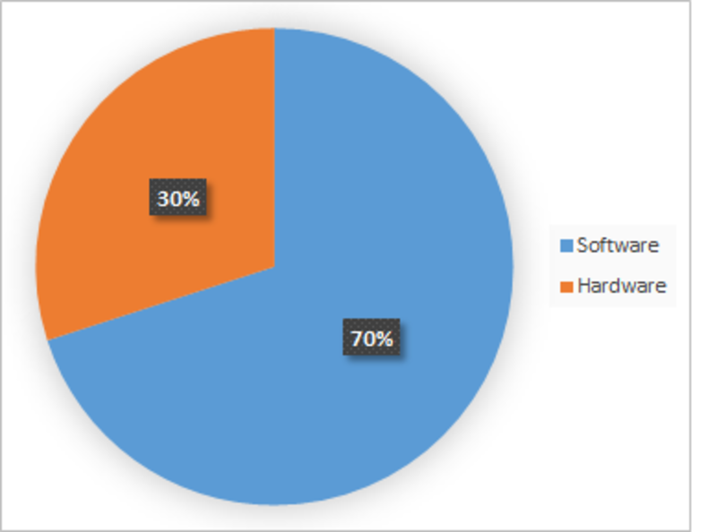 Market Synopsis of Healthcare Big Data Analytics Market by component market share 2016 (%)