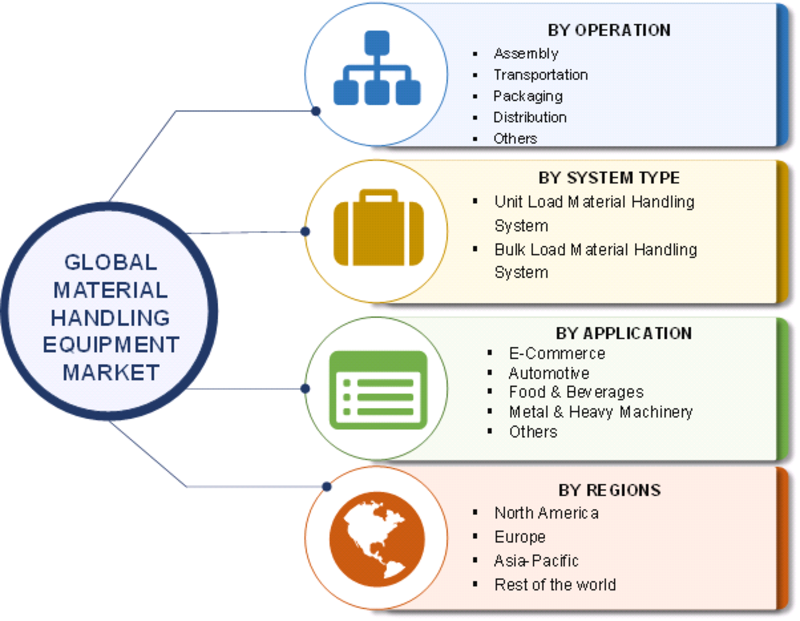 Material Handling Equipment Market Segmentation