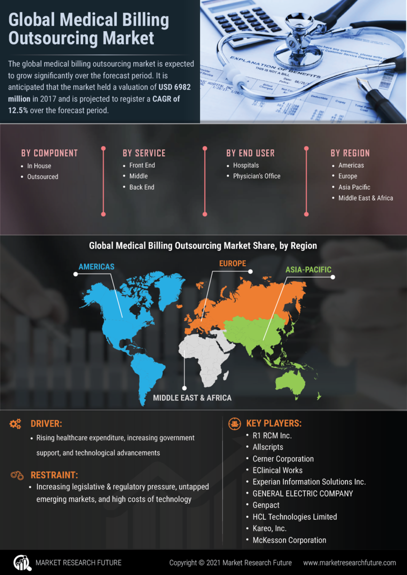 Infographics - Medical Billing Outsourcing Market Size, Trends | Growth ...