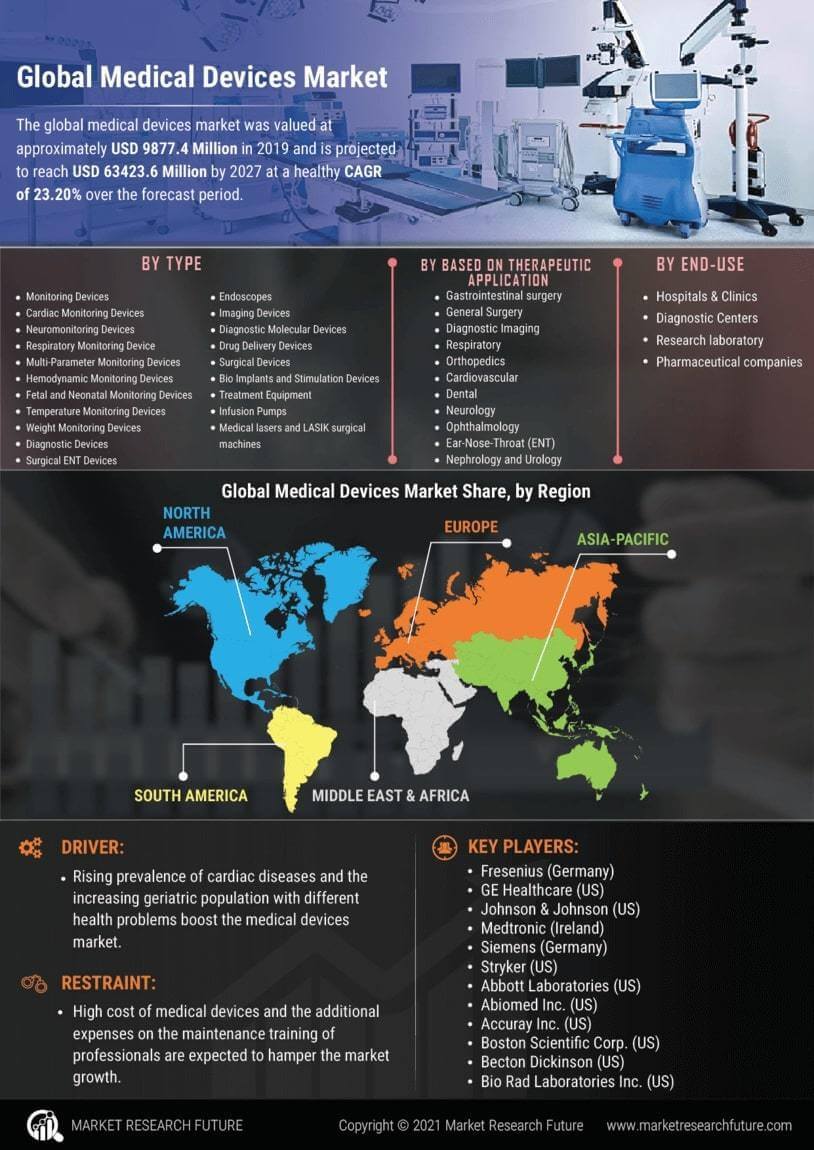 market research medical devices