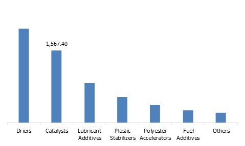 Metal Carboxylates Market