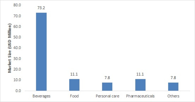 Metal Packaging Market Size