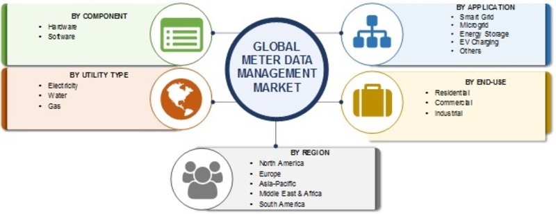 Meter Data Management Market 