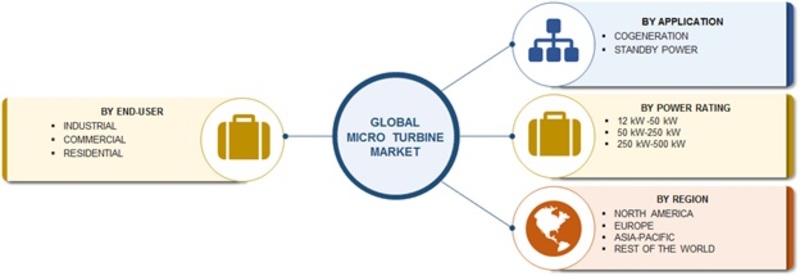 Micro Turbine Market