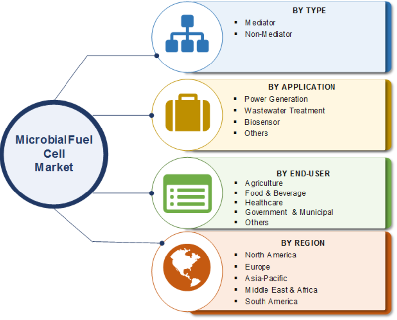 Microbial Fuel Cell Market  Share