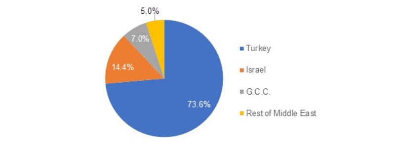 Middle East K-Feldspar market, by Region -pr