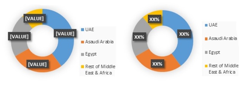 Middle East and Africa Dental Consumables Market