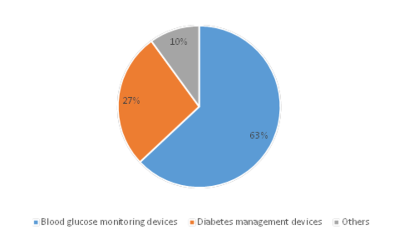 Middle East and Africa Diabetes Market, By Devices, 2016