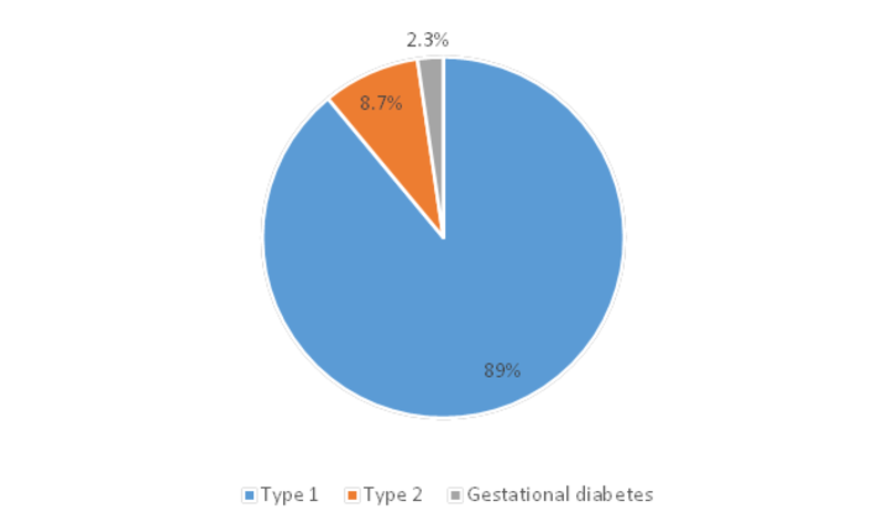 Middle East and Africa Diabetes Market by Type