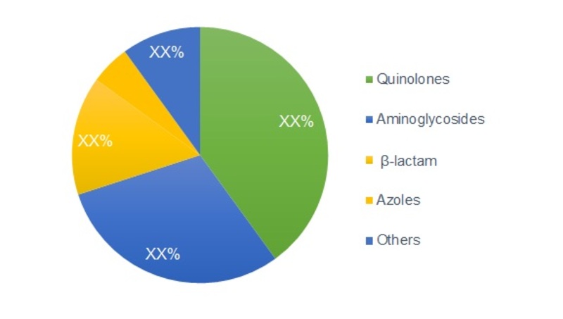 Middle East and Africa UTI Drugs Market, by Product Type, 2015