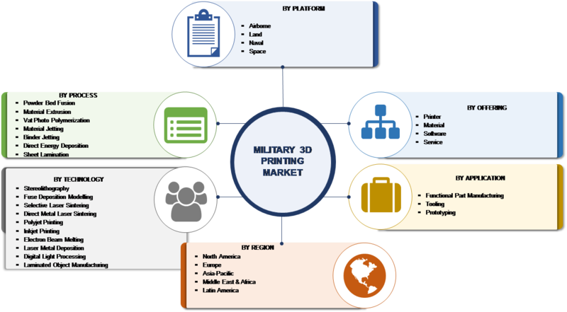 Military 3D Printing Market Research Report â Forecast to 2023 -Report image 00