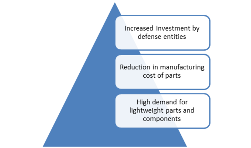 Military 3D Printing Market Drivers