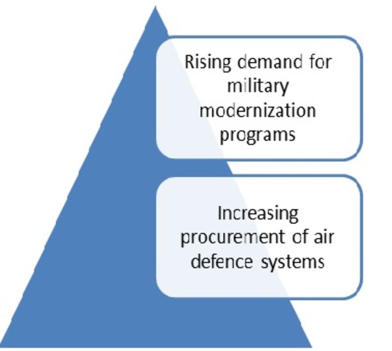 Global Military Antenna Market