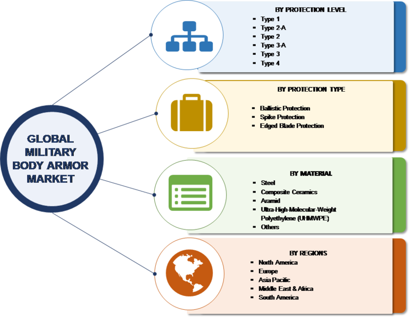 Military Body Armor Market
