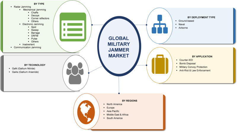 Military Jammer Market Research Report –Global Forecast to 2023| MRFR