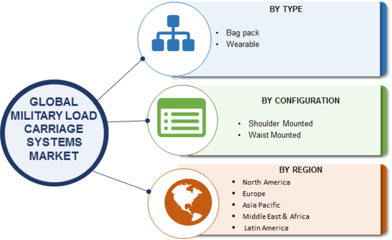 Military Load Carriage System Market by Segmentation