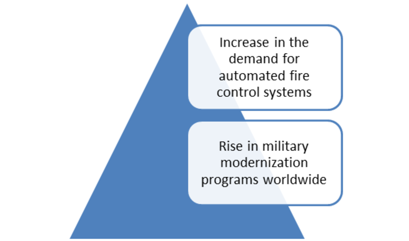 Military fire control system Market