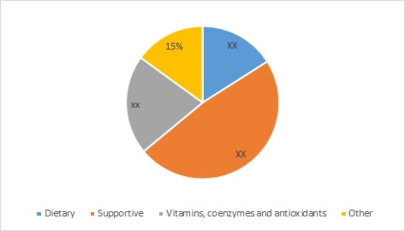 Mitochondrial myopathies Market by Type, 2016 (% Market Share)