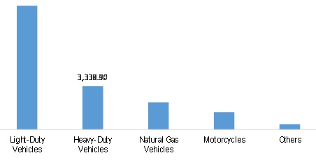 Mobile Emission Catalysts Market Revenue, by Vehicle Type, 2020 