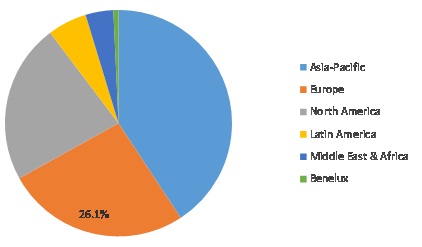 Mobile Emission Catalysts Market Share, by Region, 2020
