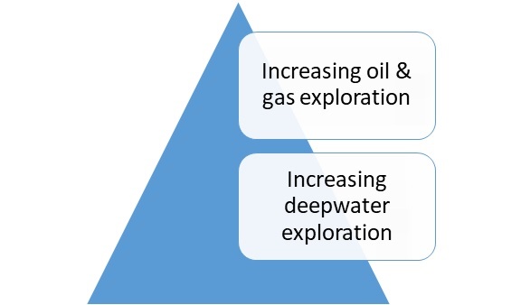 Mobile Offshore Drilling Unit Market