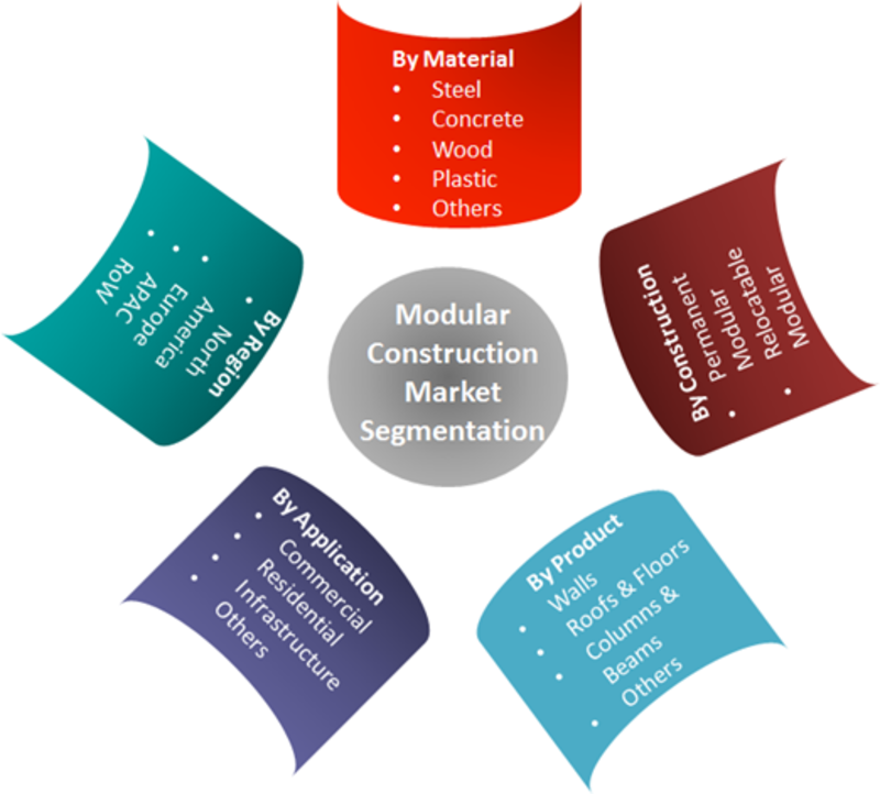 Modular Construction Market Segments