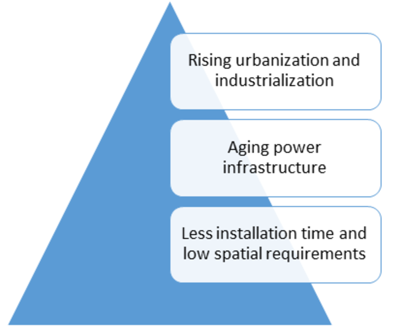 MODULAR SUBSTATION MARKET