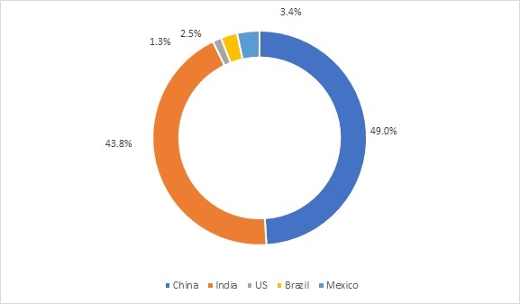 Motorcycles Market Size, Share, Industry Demand, Global Analysis, 2025 ...