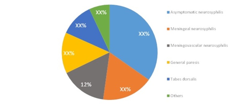 NEUROSYPHILIS MARKET SHARE BY END USER