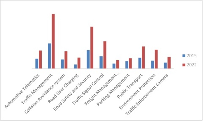 NORTH-AMERICA INTELLIGENT TRANSPORTATION SYSTEM MARKET, BY APPLICATION