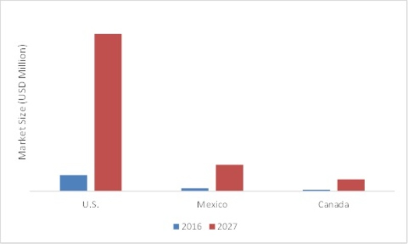 NORTH AMERICA DRIVER ASSISTANCE SYSTEM MARKET, BY COUNTRY, 2016 VS 2027 (USD MILLION)