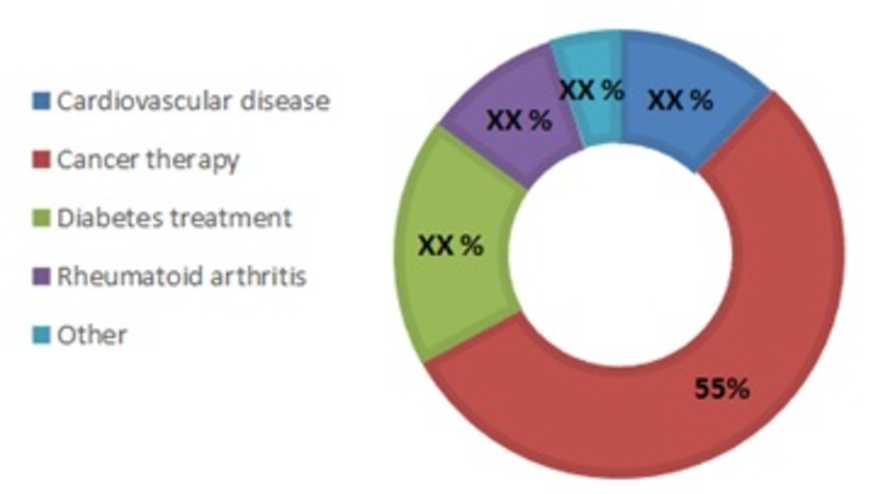 Nano therapy Market--