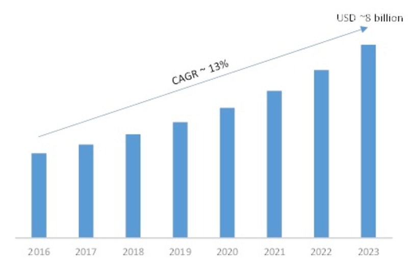 Network Optimization Services Market Is Growing At A Cagr Of 13 Mrfr