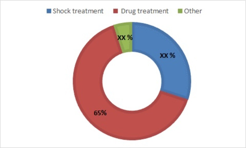 Neuropsychiatric Disorders Treatment Market