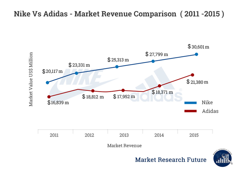 adidas and nike market share