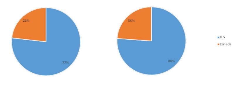 North America Connected Healthcare Market 