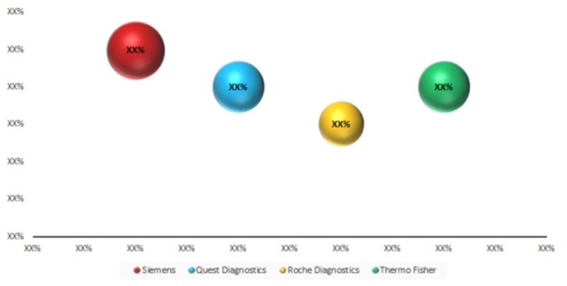 North America Drug Screening Market--