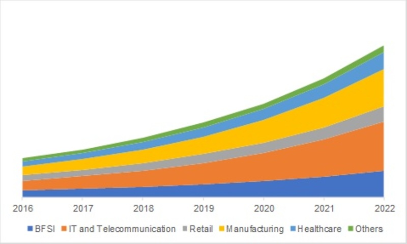 North America Software Defined Everything Market